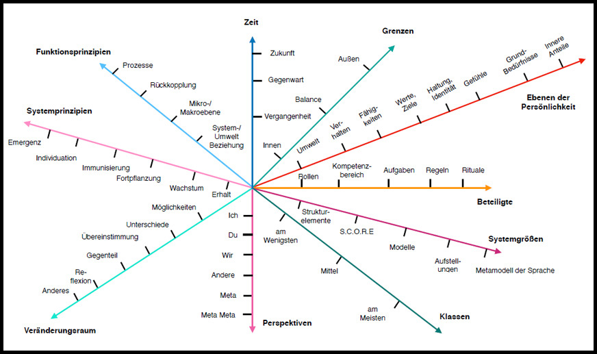 Systemischer Fragenraum